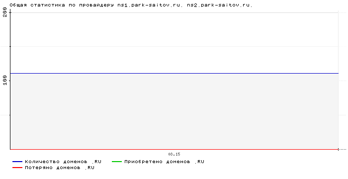 ���������� �� ���������� ns1.park-saitov.ru. ns2.park-saitov.ru.